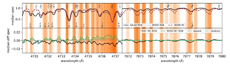 Optical spectroscopic signatures of the red giant evolutionary state