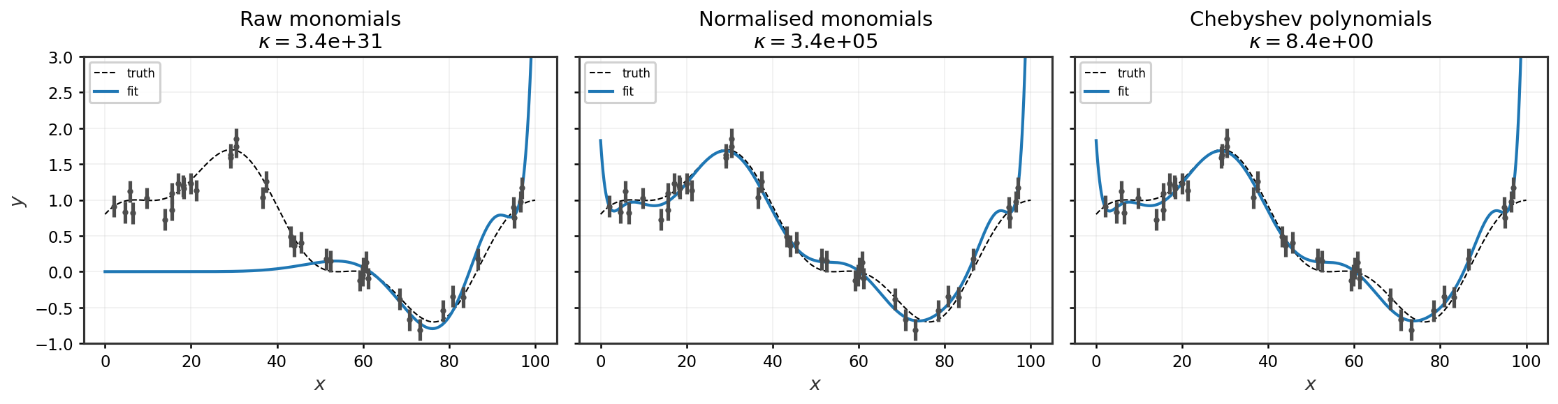 Figure: polynomial conditioning demo